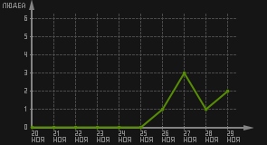 статистика посещаемости страниц автора (посетителей/дата)