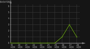 статистика посещаемости страниц автора (визитов/дата)