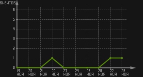 статистика посещаемости страниц автора (визитов/дата)