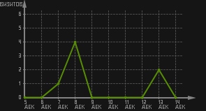 статистика посещаемости страниц автора (визитов/дата)