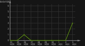 статистика посещаемости страниц автора (визитов/дата)