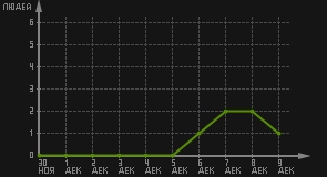 статистика посещаемости страниц автора (посетителей/дата)