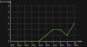статистика посещаемости страниц автора (визитов/дата)