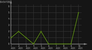 статистика посещаемости страниц автора (визитов/дата)
