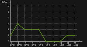 статистика посещаемости страниц автора (посетителей/дата)