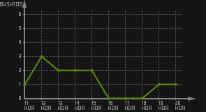 статистика посещаемости страниц автора (визитов/дата)
