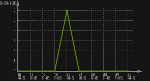 статистика посещаемости страниц автора (визитов/дата)