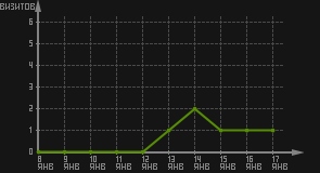 статистика посещаемости страниц автора (визитов/дата)