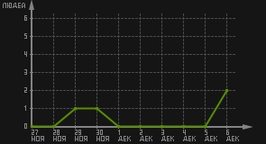 статистика посещаемости страниц автора (посетителей/дата)