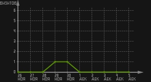 статистика посещаемости страниц автора (визитов/дата)