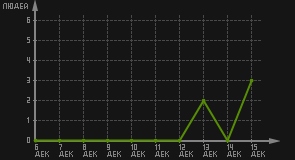 статистика посещаемости страниц автора (посетителей/дата)