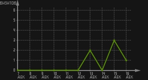 статистика посещаемости страниц автора (визитов/дата)