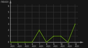 статистика посещаемости страниц автора (посетителей/дата)