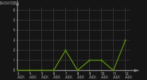 статистика посещаемости страниц автора (визитов/дата)