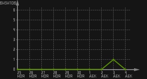 статистика посещаемости страниц автора (визитов/дата)