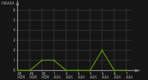 статистика посещаемости страниц автора (посетителей/дата)