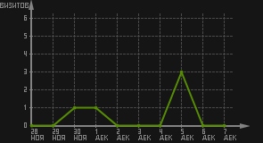 статистика посещаемости страниц автора (визитов/дата)