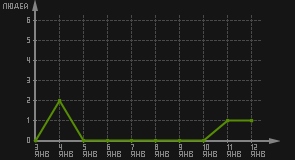 статистика посещаемости страниц автора (посетителей/дата)