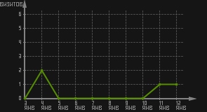 статистика посещаемости страниц автора (визитов/дата)