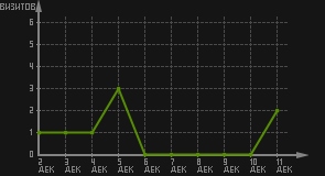 статистика посещаемости страниц автора (визитов/дата)