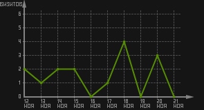 статистика посещаемости страниц автора (визитов/дата)
