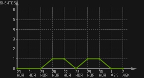 статистика посещаемости страниц автора (визитов/дата)