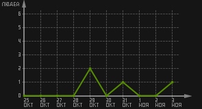 статистика посещаемости страниц автора (посетителей/дата)