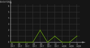 статистика посещаемости страниц автора (визитов/дата)