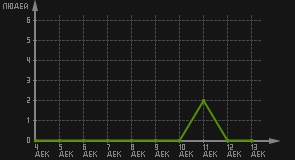 статистика посещаемости страниц автора (посетителей/дата)