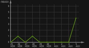статистика посещаемости страниц автора (посетителей/дата)