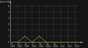 статистика посещаемости страниц автора (визитов/дата)