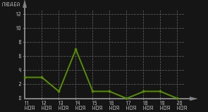 статистика посещаемости страниц автора (посетителей/дата)