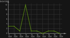 статистика посещаемости страниц автора (визитов/дата)