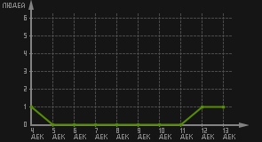 статистика посещаемости страниц автора (посетителей/дата)
