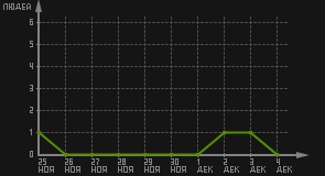 статистика посещаемости страниц автора (посетителей/дата)