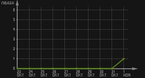 статистика посещаемости страниц автора (посетителей/дата)
