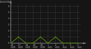 статистика посещаемости страниц автора (визитов/дата)