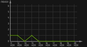 статистика посещаемости страниц автора (посетителей/дата)