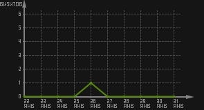 статистика посещаемости страниц автора (визитов/дата)