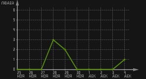 статистика посещаемости страниц автора (посетителей/дата)