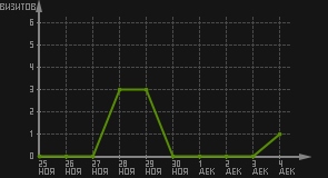 статистика посещаемости страниц автора (визитов/дата)