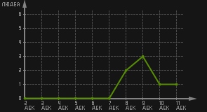 статистика посещаемости страниц автора (посетителей/дата)