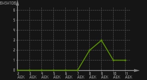 статистика посещаемости страниц автора (визитов/дата)