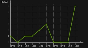 статистика посещаемости страниц автора (посетителей/дата)