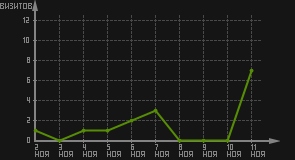 статистика посещаемости страниц автора (визитов/дата)