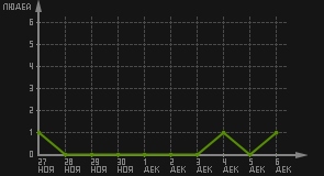статистика посещаемости страниц автора (посетителей/дата)