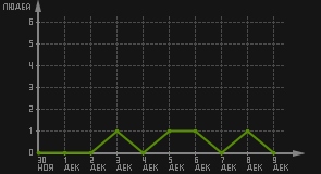 статистика посещаемости страниц автора (посетителей/дата)