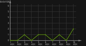 статистика посещаемости страниц автора (визитов/дата)
