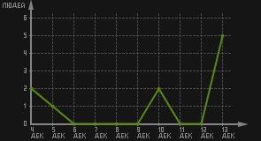 статистика посещаемости страниц автора (посетителей/дата)