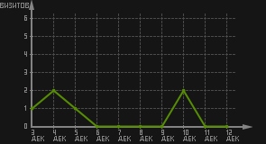 статистика посещаемости страниц автора (визитов/дата)